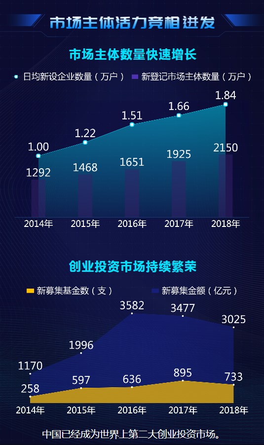 大數(shù)據(jù)@你！“雙創(chuàng)”升級(jí)的亮點(diǎn)在這里